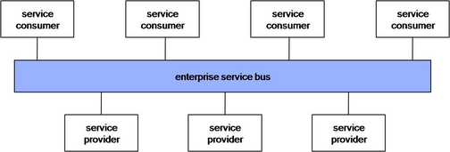 Enterprise SOA, adapted from PAP07
