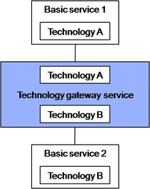 Technology gateway service acting as intermediary, adapted from KRA07