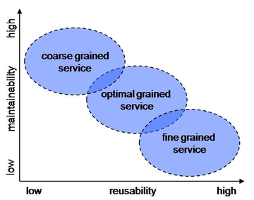 The impact of service granularity on reusability and maintainability