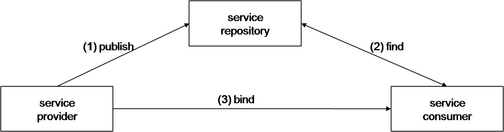 Publish – find – bind model, adapted from BIH06