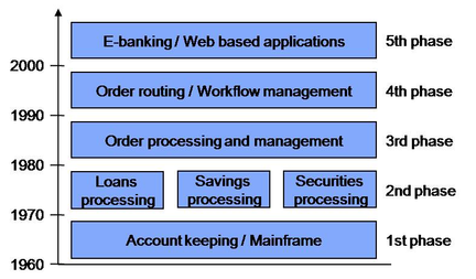 The five evolutionary IT phases in banking, adapted from MOR98