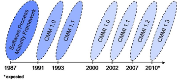 History of CMMI, adapted from KNE06