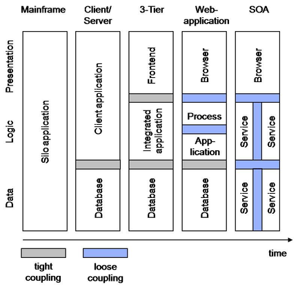 Evolution of architecture concepts, adapted from MAS07