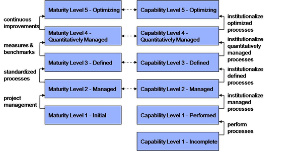 Mapping of CMMI maturity and capability levels, adapted from CFD09