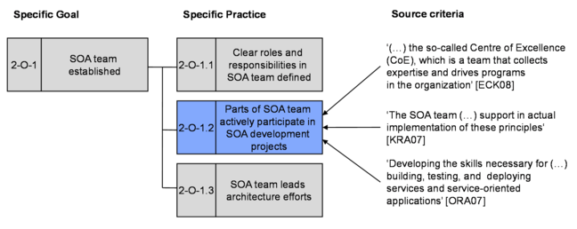 Source criteria aggregated to a specific practice