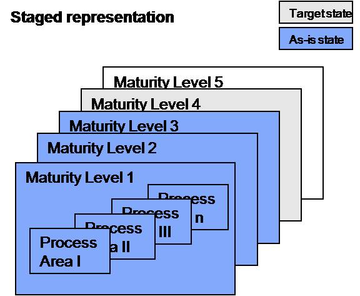 Example of the staged CMMI representation, adapted from CFD09