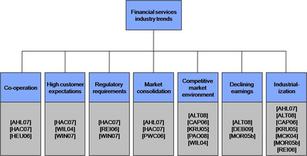 Categorization of trends in the financial services industry