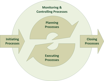 Fünf Projektmanagement-Prozessgruppen (PMI, 2004, S. 40)