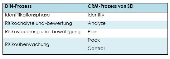 Vergleich DIN-Prozess und CRM-Prozess von SEI