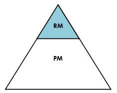 Stellenwert – PM abhängig von RM