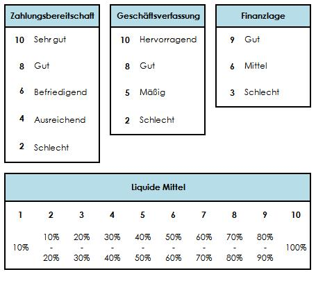 Scoring Modell - Bewertungsskala