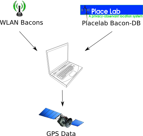 Workflow to get GPS data from WiFi bacons