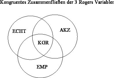 Das Zusammenfließen der drei Rogers Variablen Echtheit (ECHT), Akzeptanz (AKZ) und empathisches Verstehen (EMP) im überlappenden Bereich der Kongruenz zwischen den Variablen (KGR).