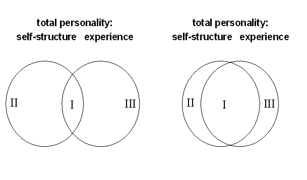 Struktur der Persönlichkeit nach Carl Rogers: Darstellung der Zunahme des kongruenten Bereichs im rechten Teil der Abbildung