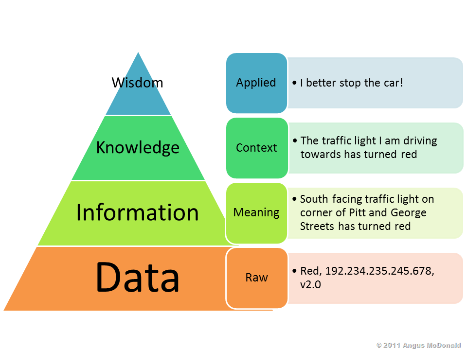 Wisdom Pyramid (Quelle:http://blog.falkayn.com/2011/03/is-knowledge-all-there-is.html)