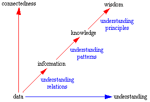 Daten, Information, Wissen und Weisheit im Bezug zueinander [2