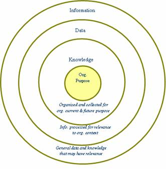 Bowles, Marcus. "Knowledge taxonomy and relationship to organisational purpose." ''The Instituet for Working Futures''