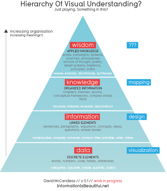 McCandless, David. "Hierarchy of Visual Understanding." ''InformationIsBeautiful.net''