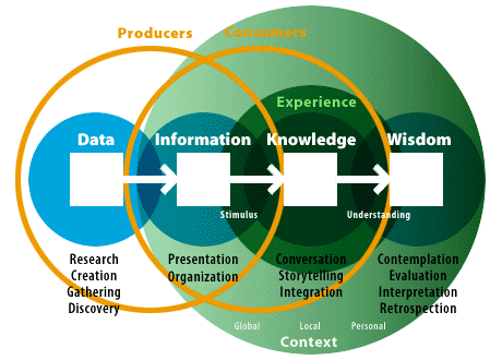 Shedroff. "data information communication knowledge wisdom model diagram."