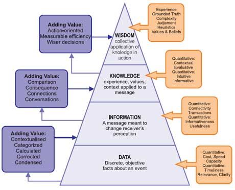 Das Verhältnis zwischen Daten, Informationen, Wissen und Weisheit. Liebowitz (2003)