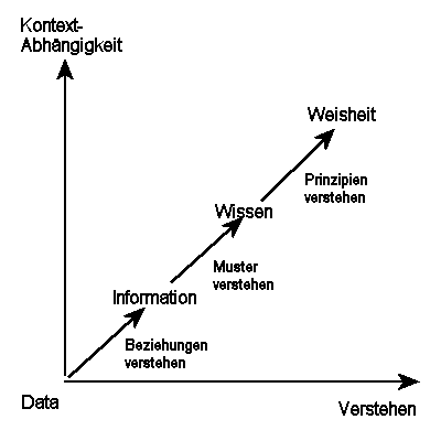 Das Übergangsdiagramm
