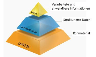 Wissenspyramide 