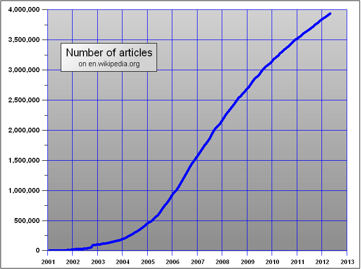 Anzahl der Artikel in der englischen Wikipedia (http://en.wikipedia.org/wiki/File:EnwikipediaArt.PNG)