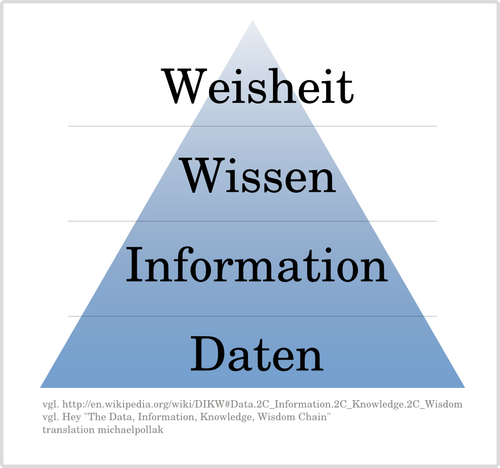 DIKW - Wissenspyramide