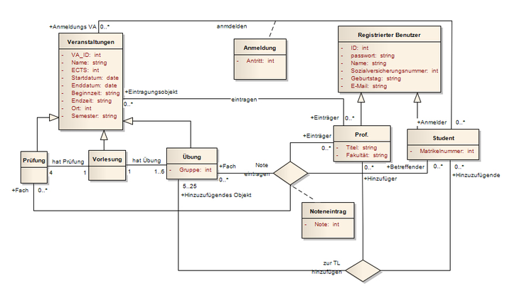 UML Diagramm