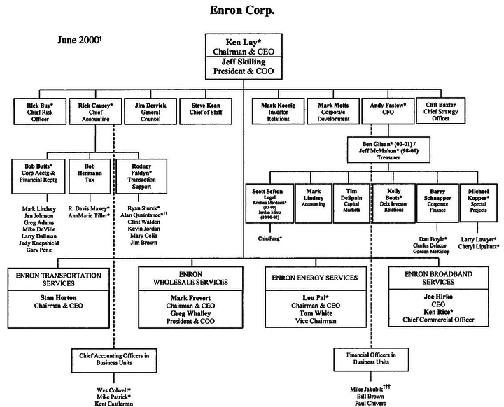 Organigramm Enron